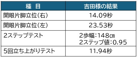 体力測定の結果