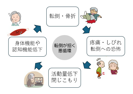 介護が必要となる主な要因