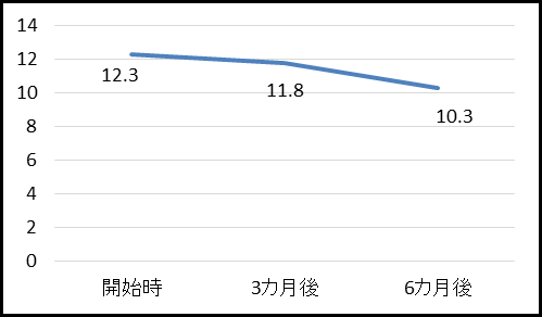 5回立ち上がりテストグラフ