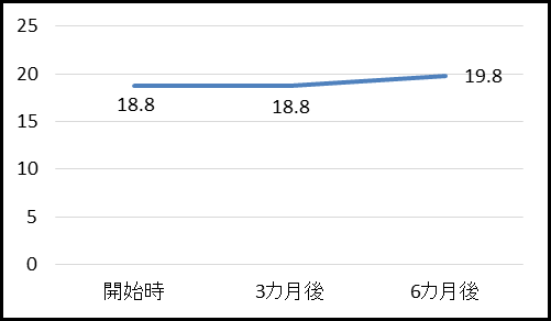 下肢筋力測定グラフ