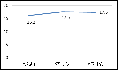 握力測定グラフ